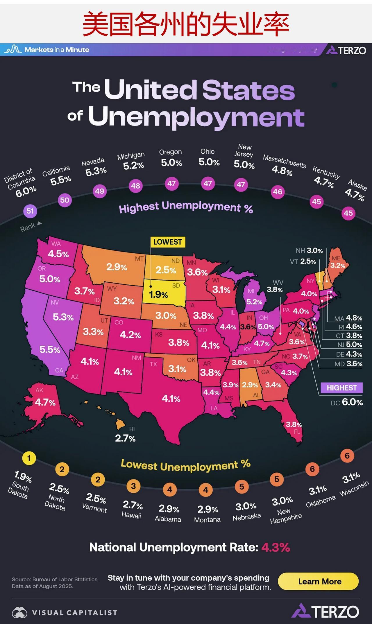 美国各州的失业率如何？

2025 年 8 月，美国的全国失业率上升至 4.3%
