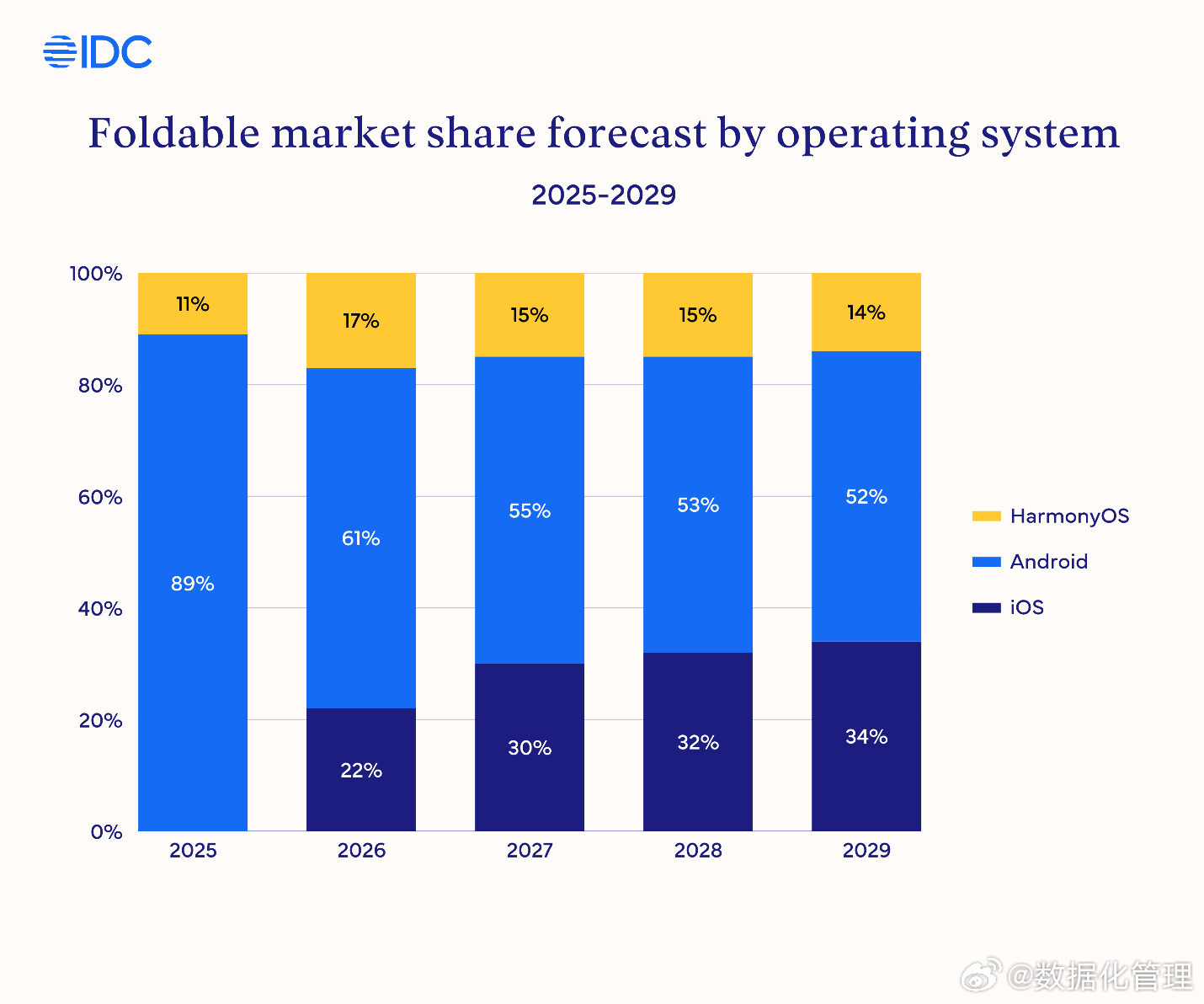 可折叠设备与非可折叠设备同比增速对比（IDC） 