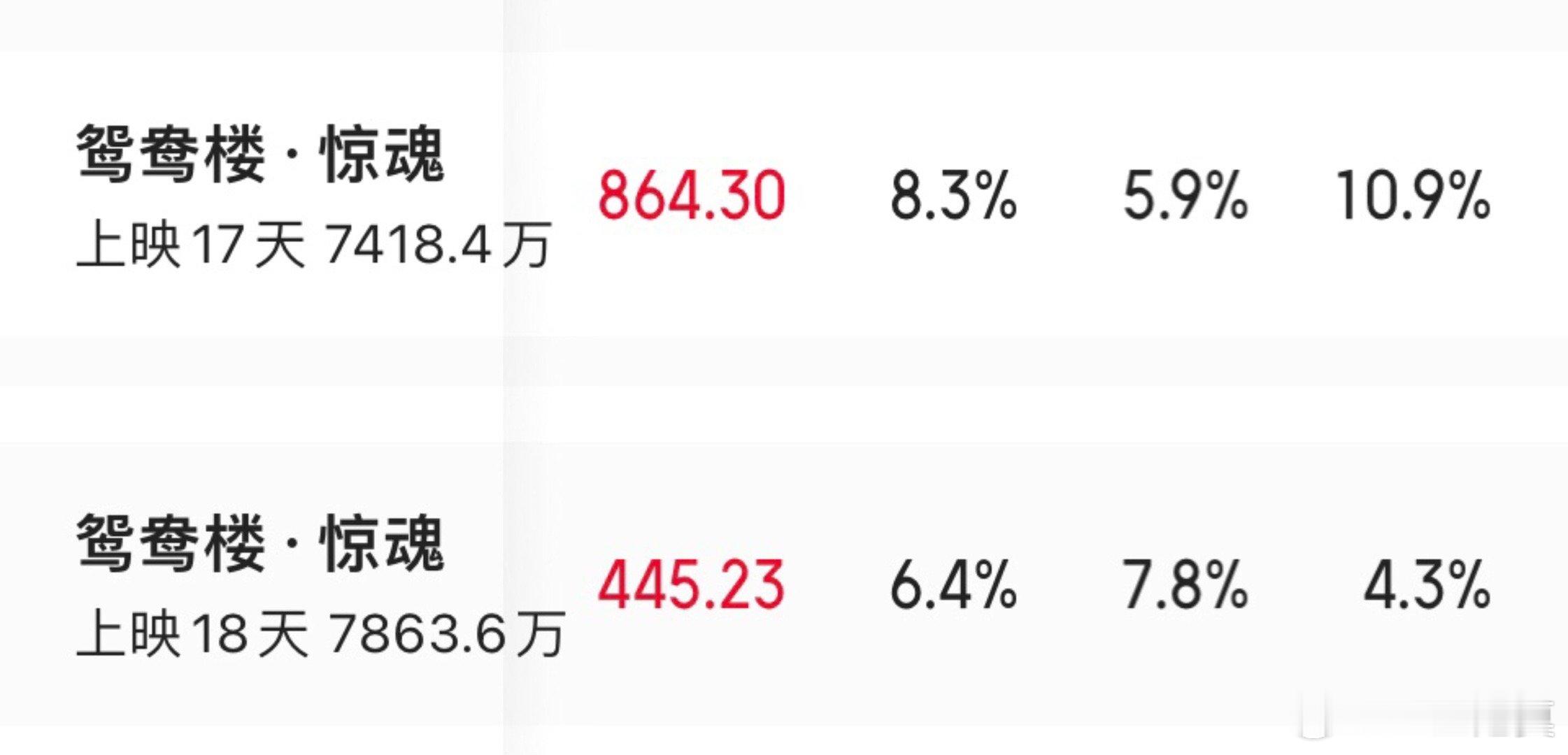 《鸳鸯楼：惊魂》应该是今年最大的票房黑马了吧。上映第17天还能有接近900万的单