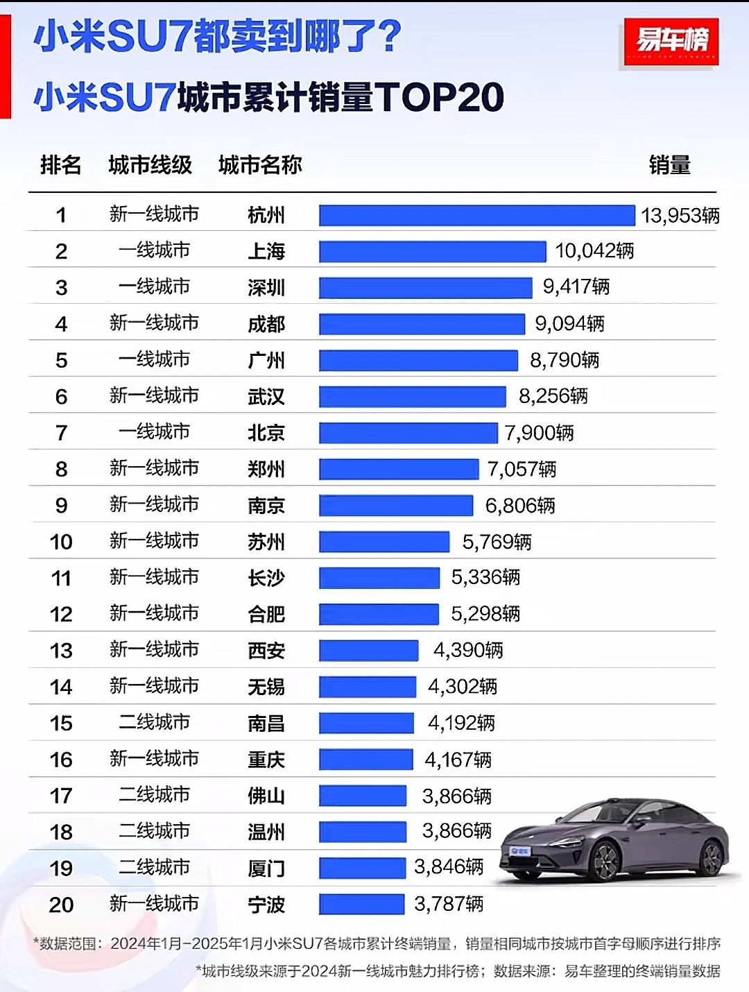 小米SU7都去哪了 