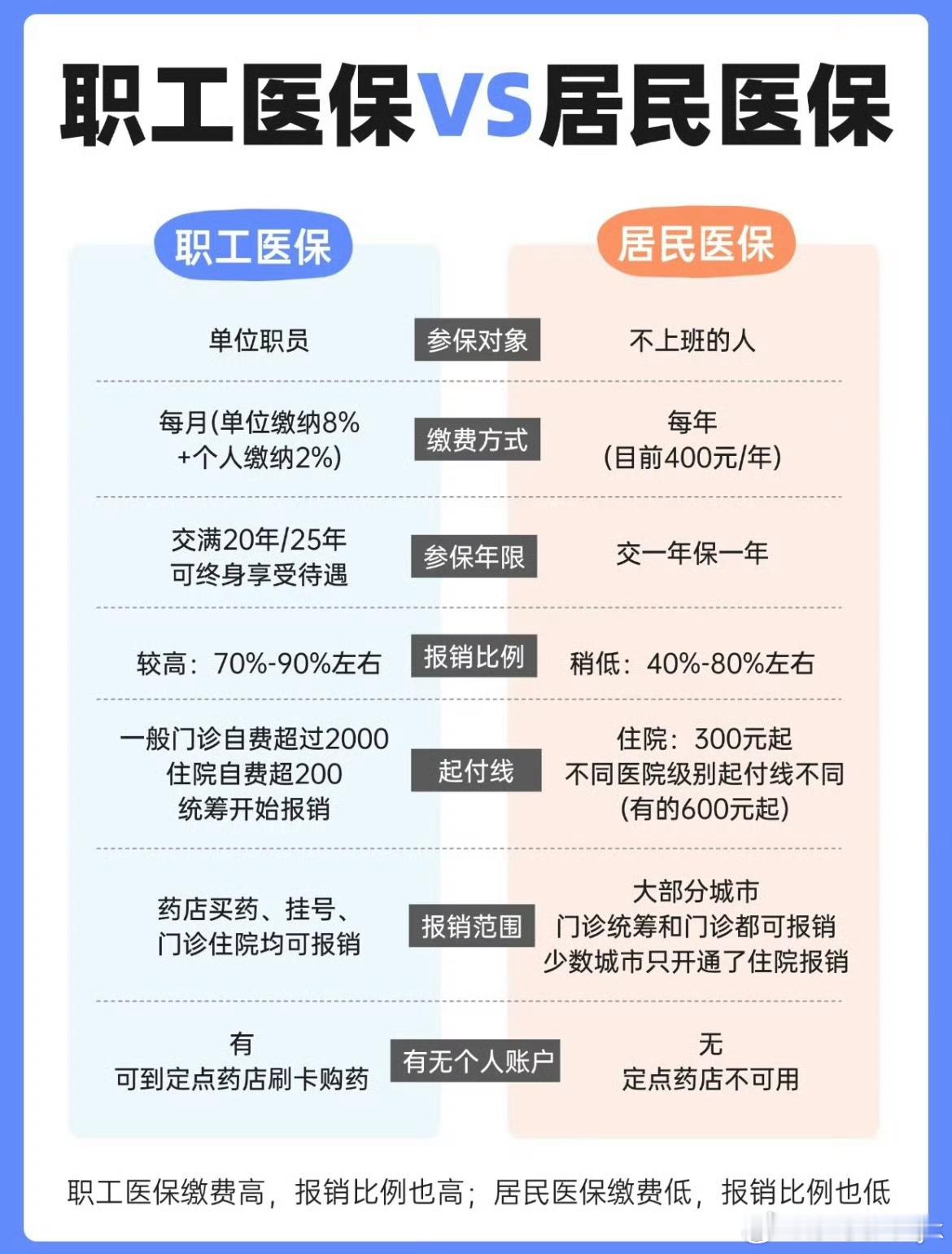 职工医保和居民医保的区别两种医保的区别还是很有必要了解清楚的但是不管哪种医保，都