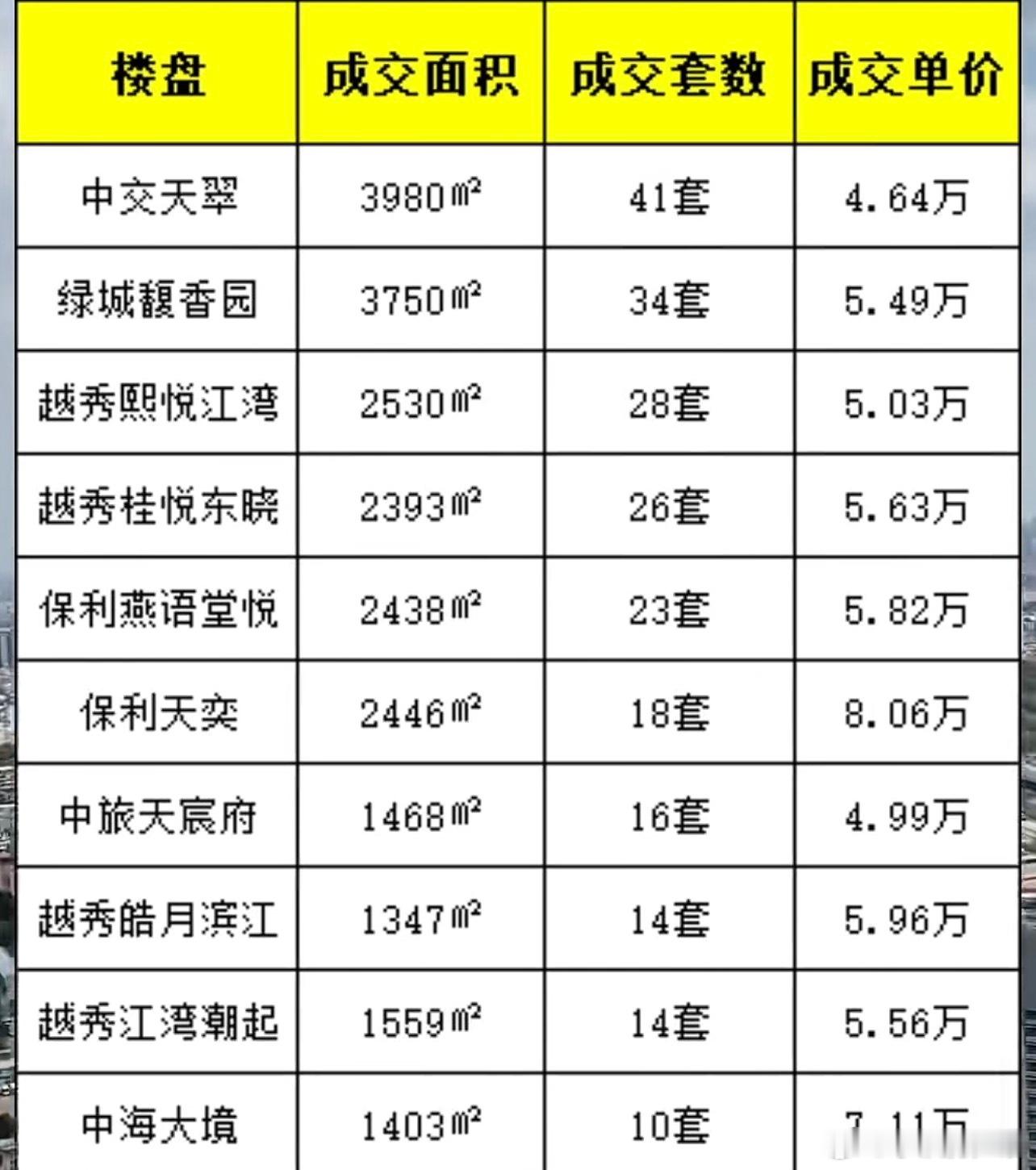 海珠西三月成交价都在5.5万左右，保利南泰预计应该也在5.5万左右，可以参考一下