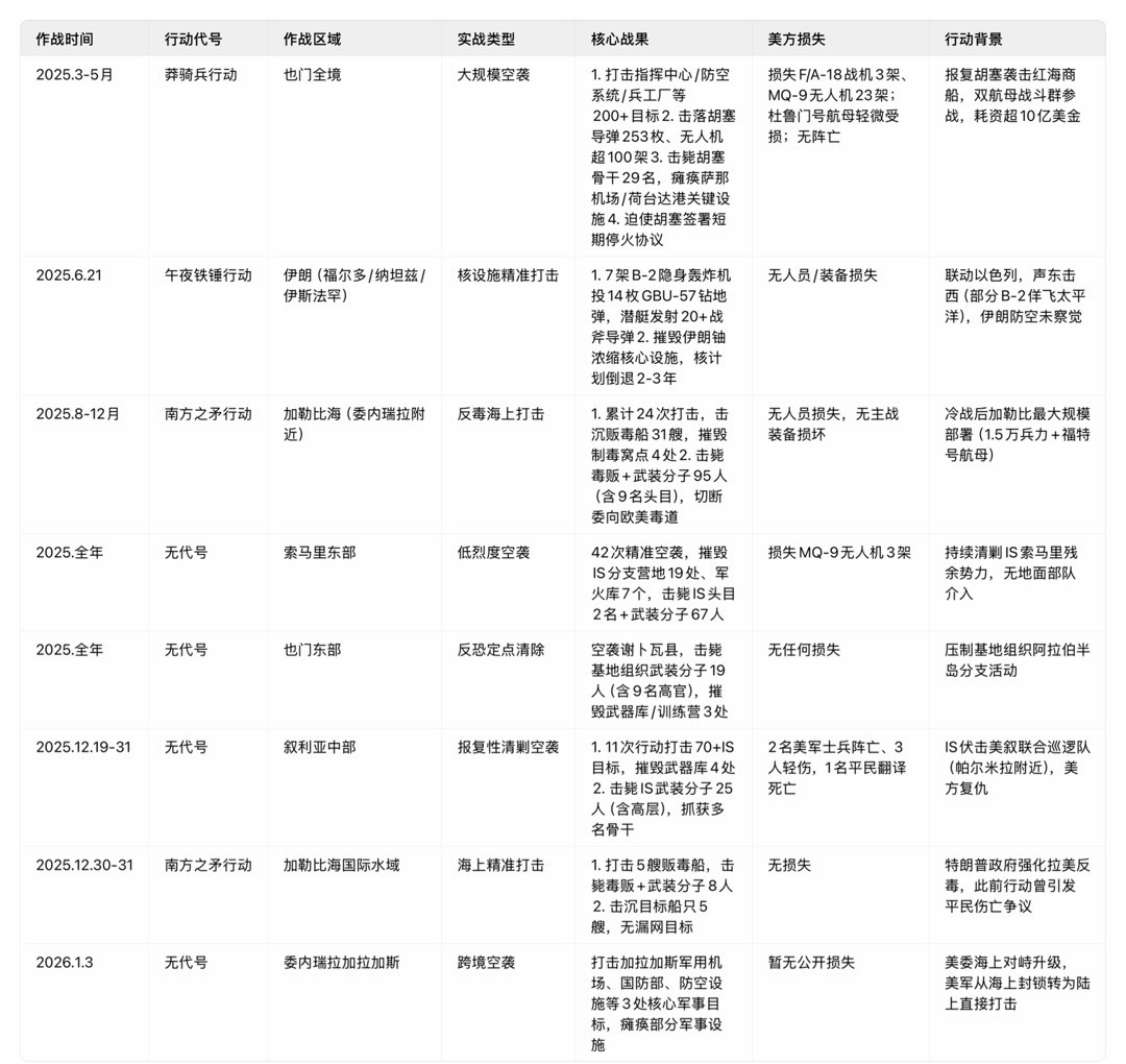 美军空袭委内瑞拉首都拉了个表，美军近一年的实战纪录。最有技术含量的是B-2长途奔