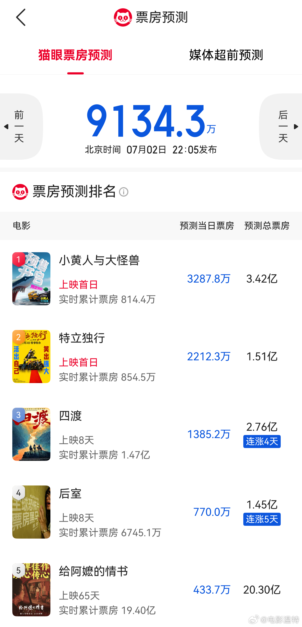 听听温特怎么说 猫眼专业版预测《小黄人》最终票房3.42亿，《特立独行》预测最终