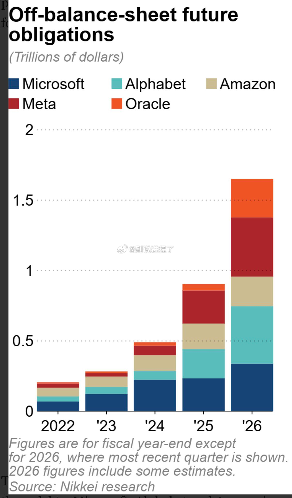 日经调查发现，Alphabet、微软、亚马逊、Meta 和 Oracle 拥有 