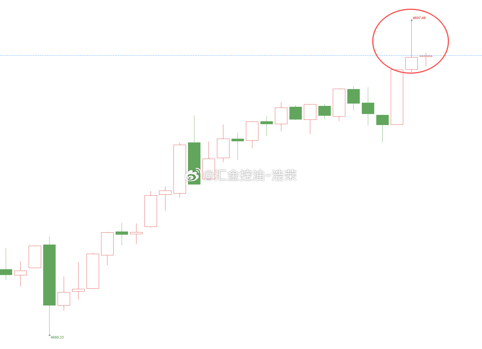 黄金4664位置多，像行情如期上涨，先报价4694位置，多单顺利浮盈300个点，