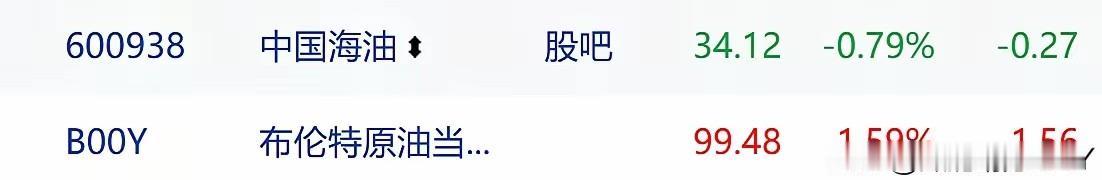 布伦特原油价格突破99美元一桶，达到了99.48美元一桶，但是今天中海油的股票却