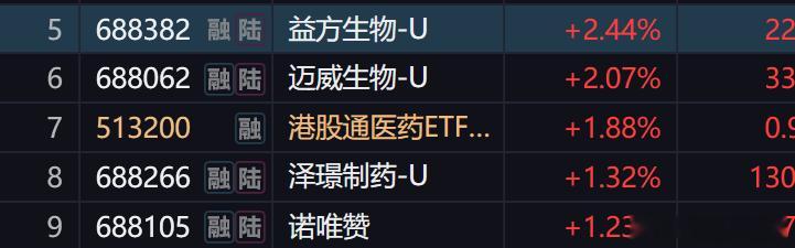 科技一分化，创新药又起来了，三个肿瘤挺强啊 