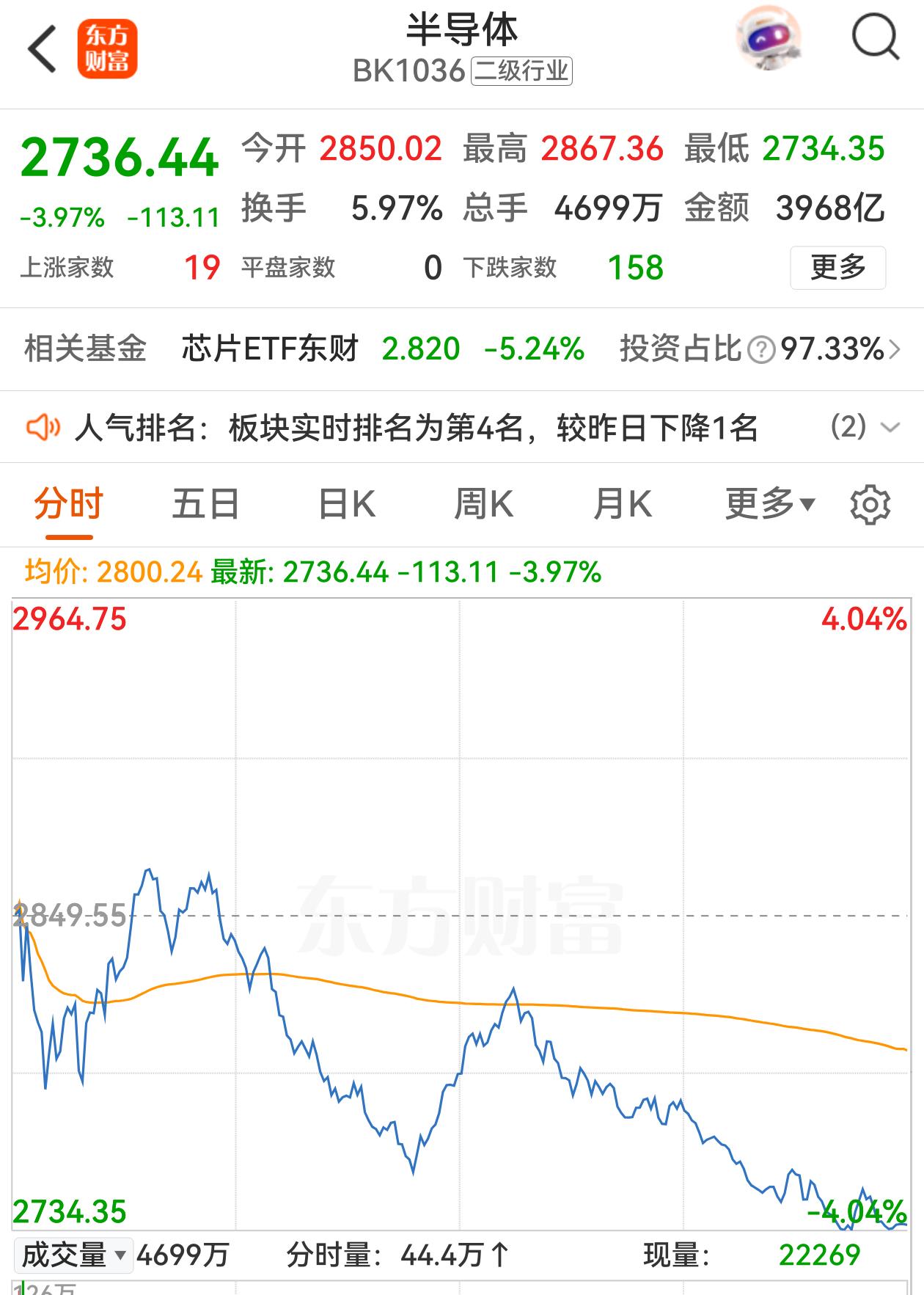 今天的A股保持独有的个性，三大股指持续下跌。半导体、光纤、光模块占据跌幅榜，市场