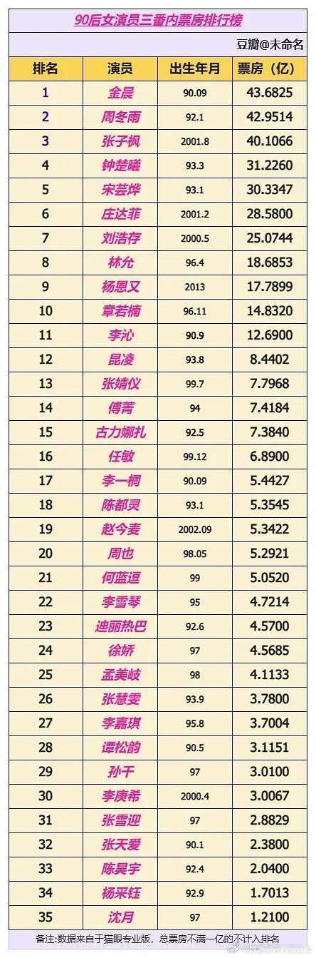 90后女演员二番票房排行榜90后女演员二番内票房排行榜从排行榜来看，金晨稳坐 9