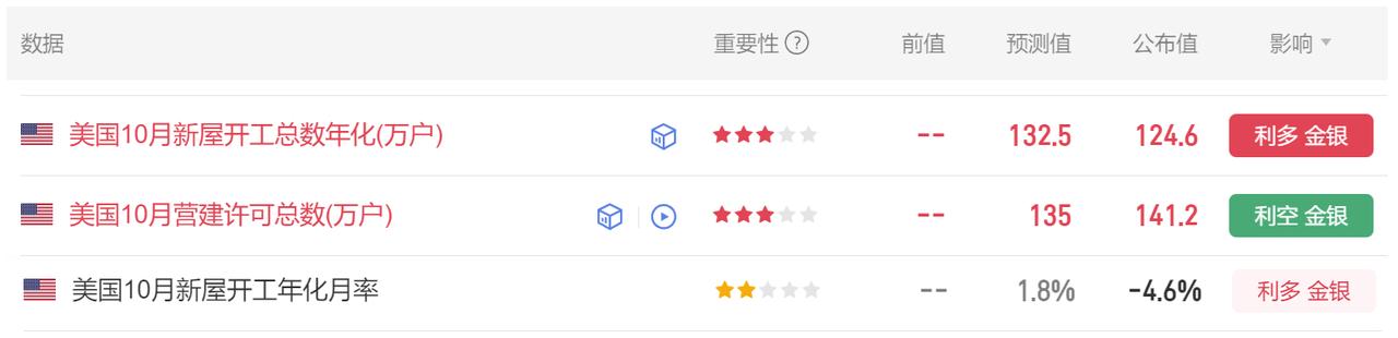 今晚除了美国非农数据，
还有其他经济数据公布。
首先美国10月新屋开工总数
年化