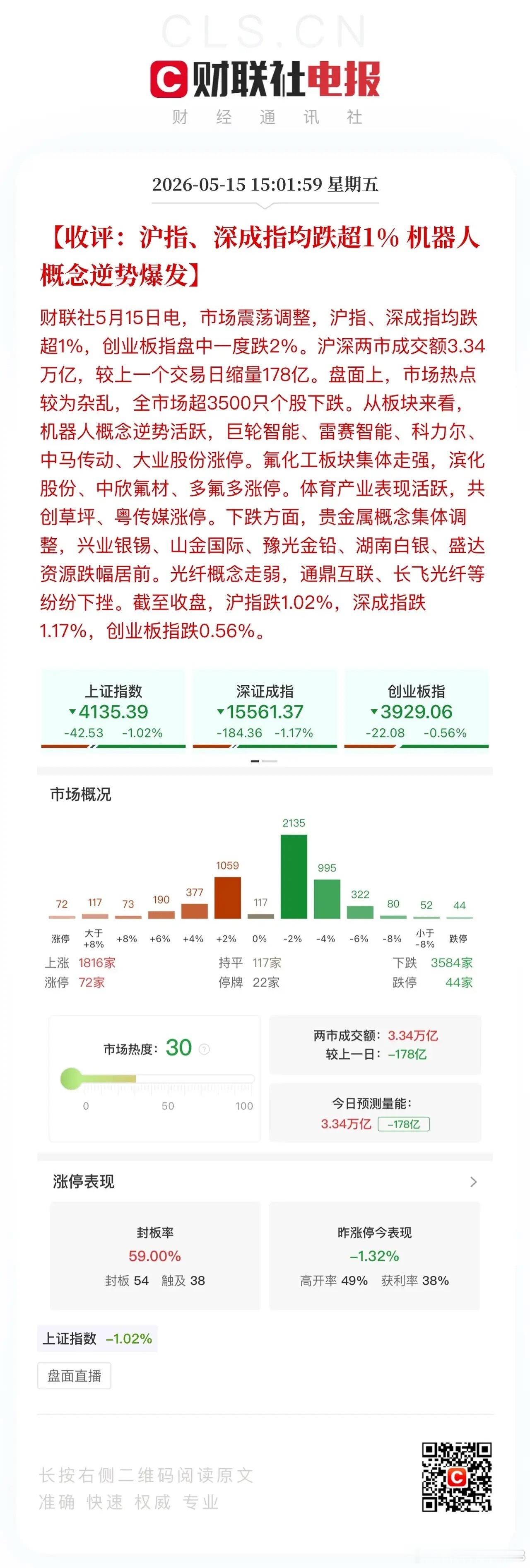 收评：“N”字型走势！下午变盘点始于韩股大跌，沪指和创业板指顺势跳水走“N”，但