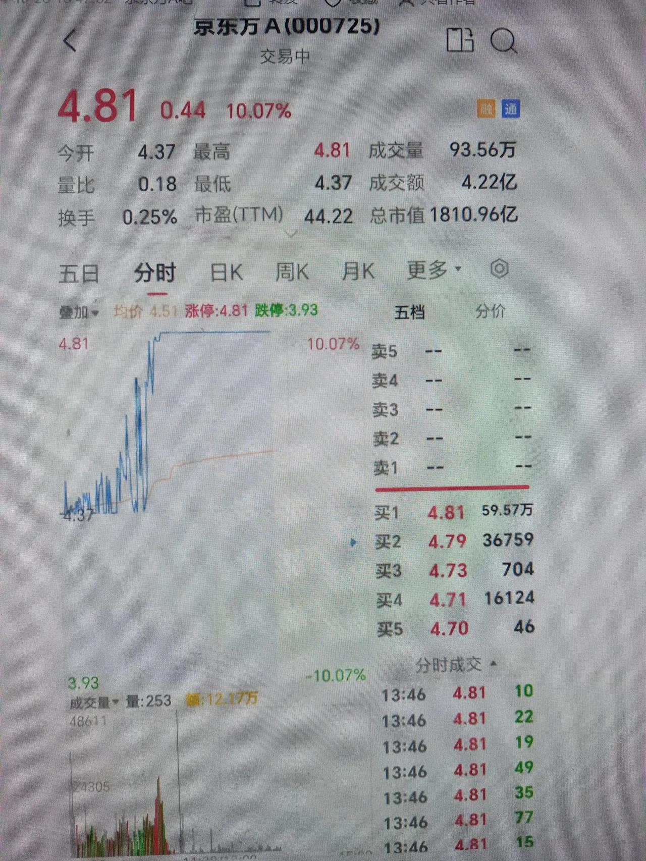 京东方下周一有没有可能这样？