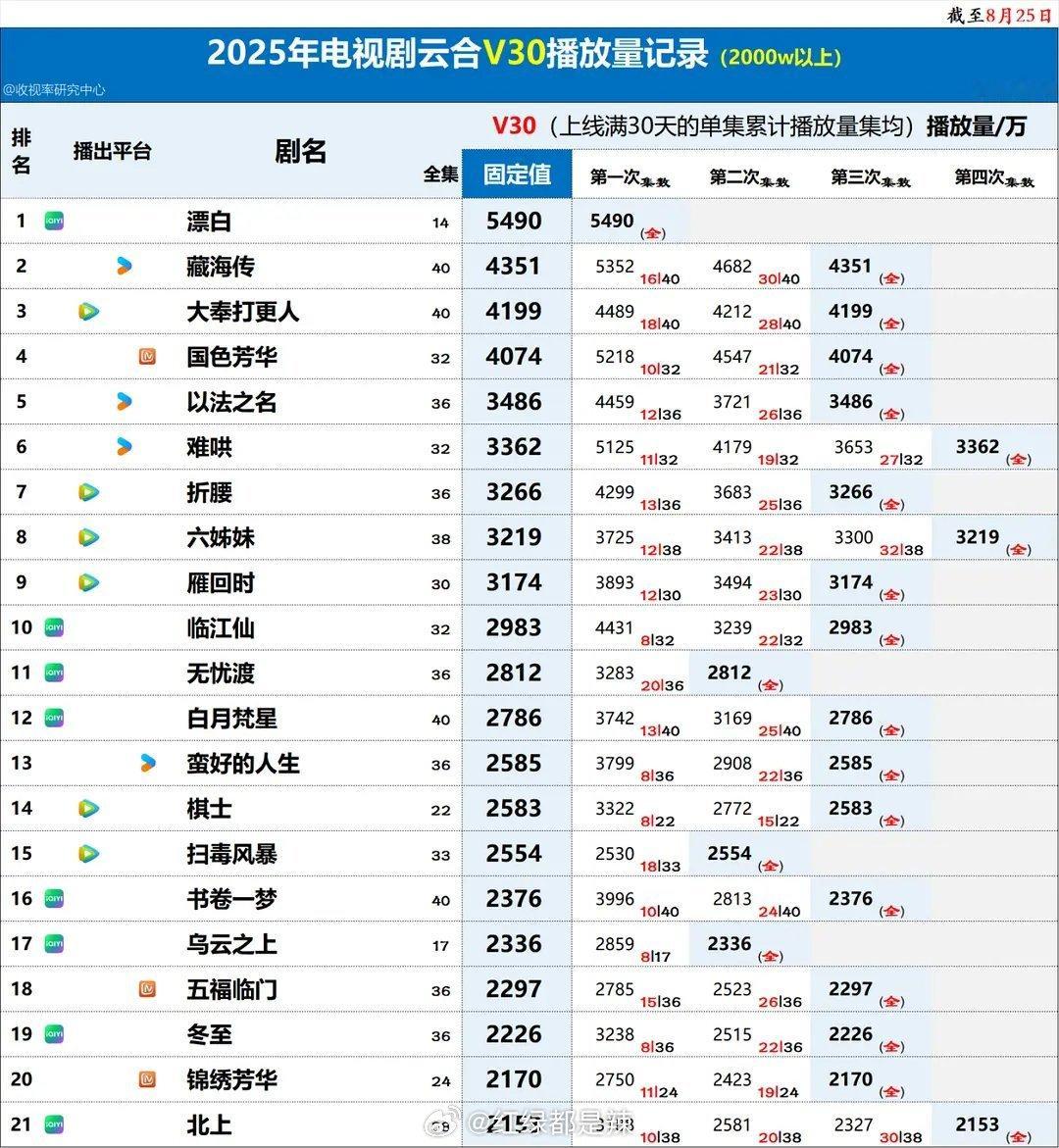2025电视剧云合v30播放量 ​​​