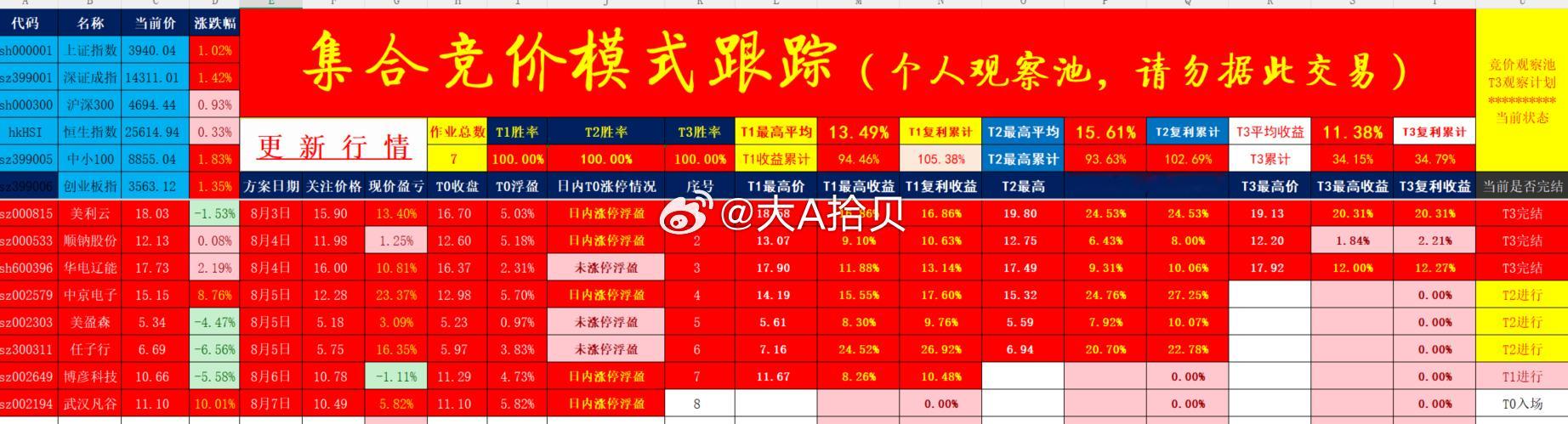 📊 双模式阶段复盘｜数据记录逻辑，纪律敬畏市场🔥 竞价异动观察池（7只样本，