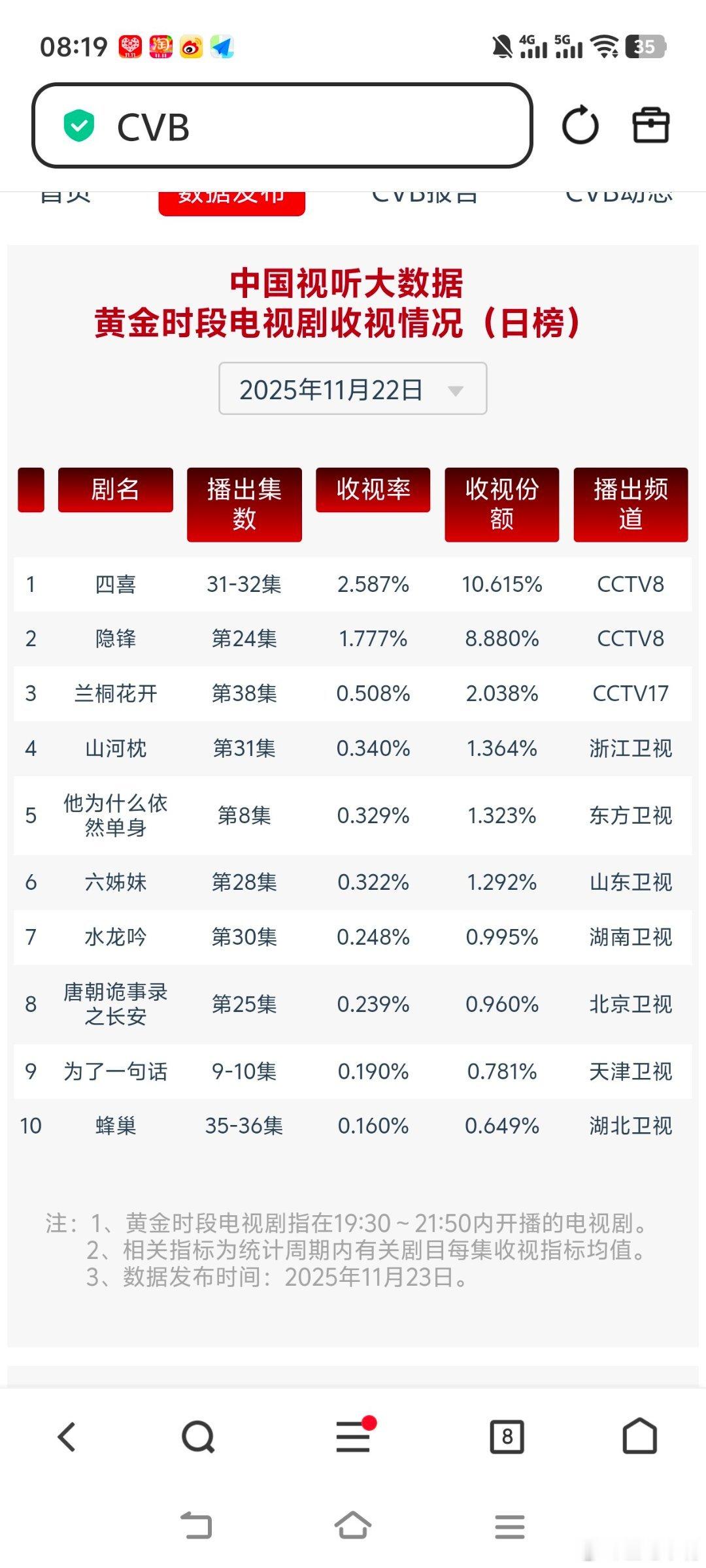 11月22日cvb收视日报，四喜创新高！四喜 2.587，酷云3.2569，系数