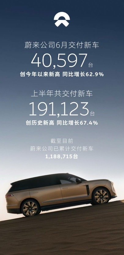 蔚来上半年销量同比增长67.4%【蔚来6月交付40597台新车 】2026年6月