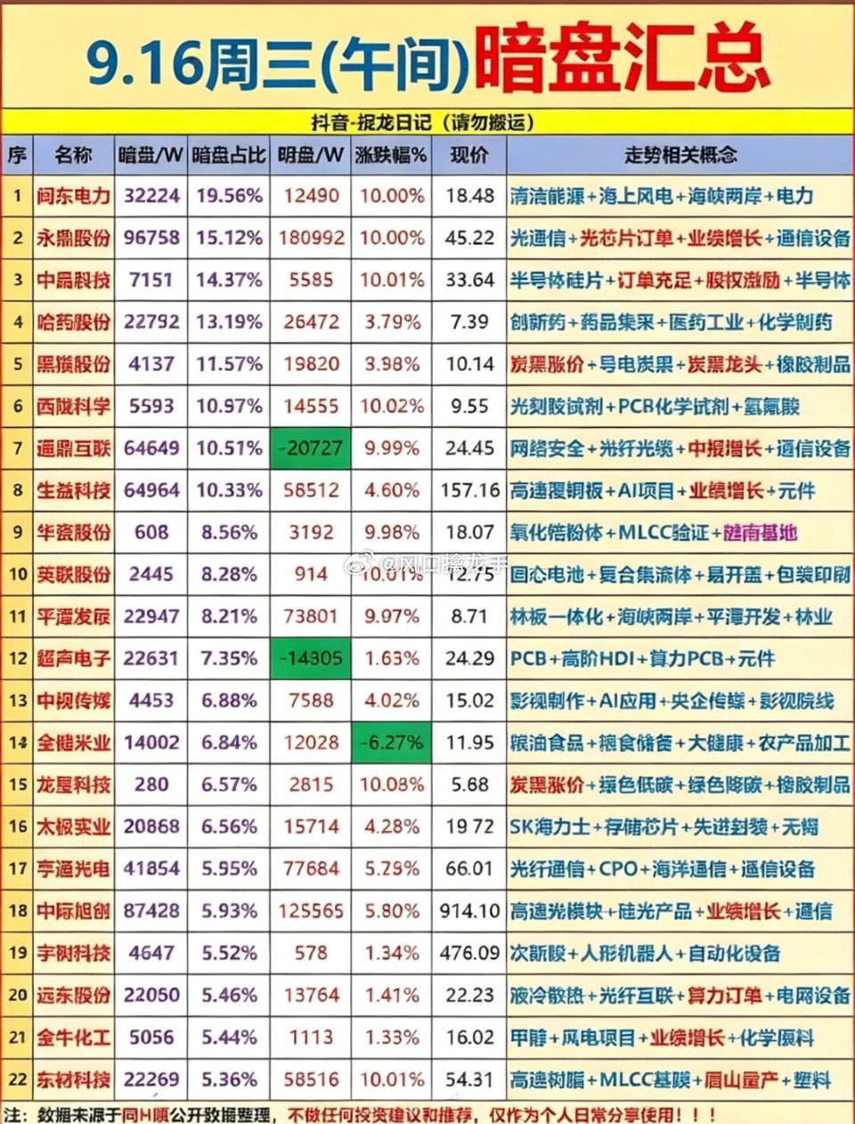 🔥9月16日周三｜主力资金暗盘流入个股汇总，行情涨跌一览仅资金盘面观察，不构成