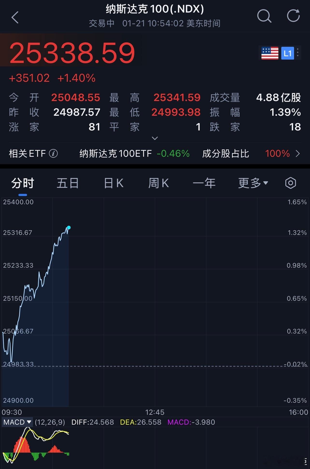 深夜树洞老板们晚安，希望明早美股没有惊吓纳斯达克许文臣许文臣
