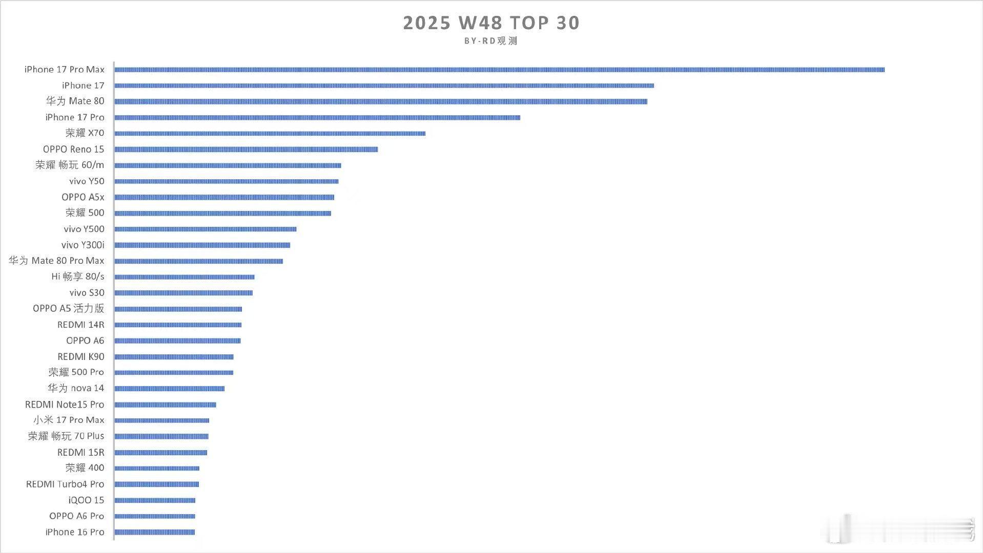 看样子还不错哦标准版和promax都上榜了还挺靠前 