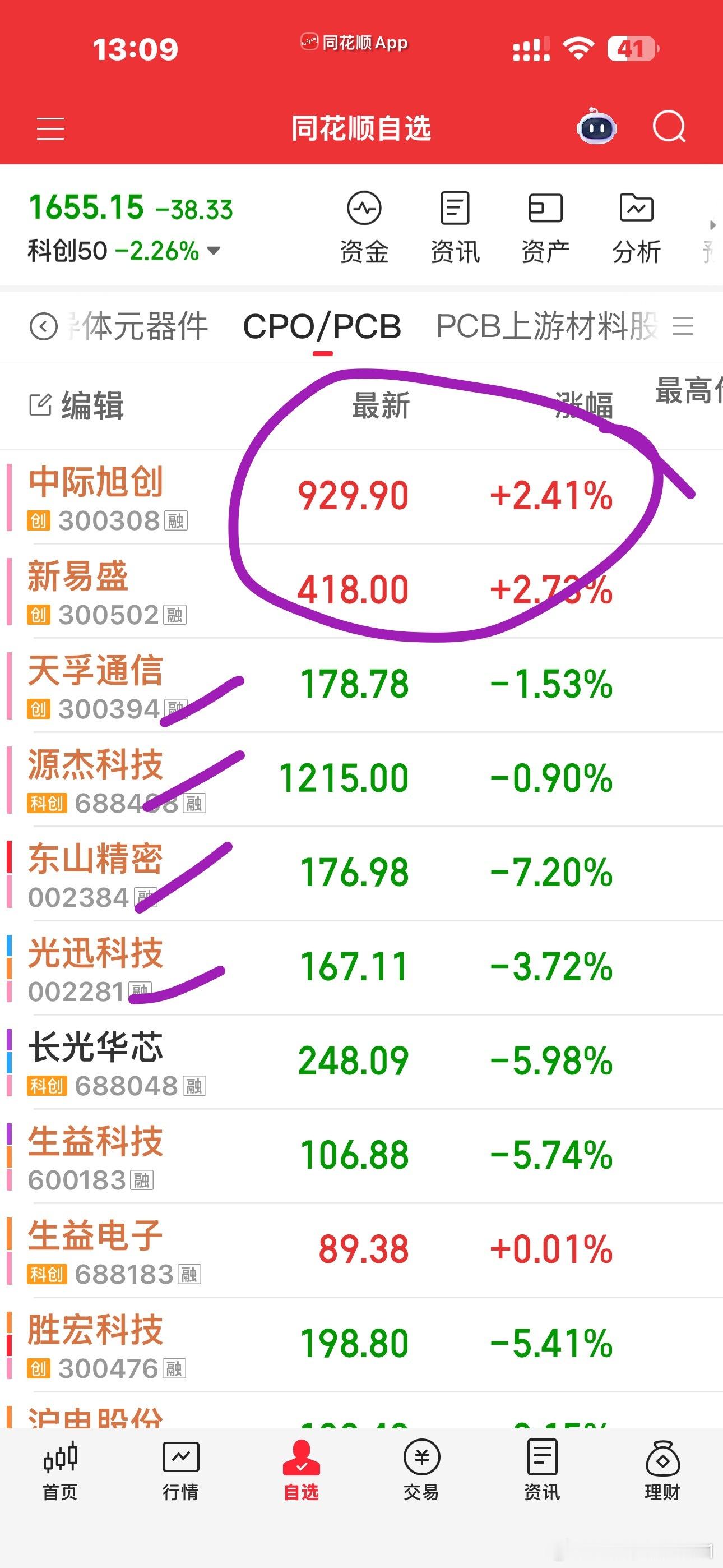 双创还是那一句，紧盯龙头的走势。龙头不但领涨，更会领跌的