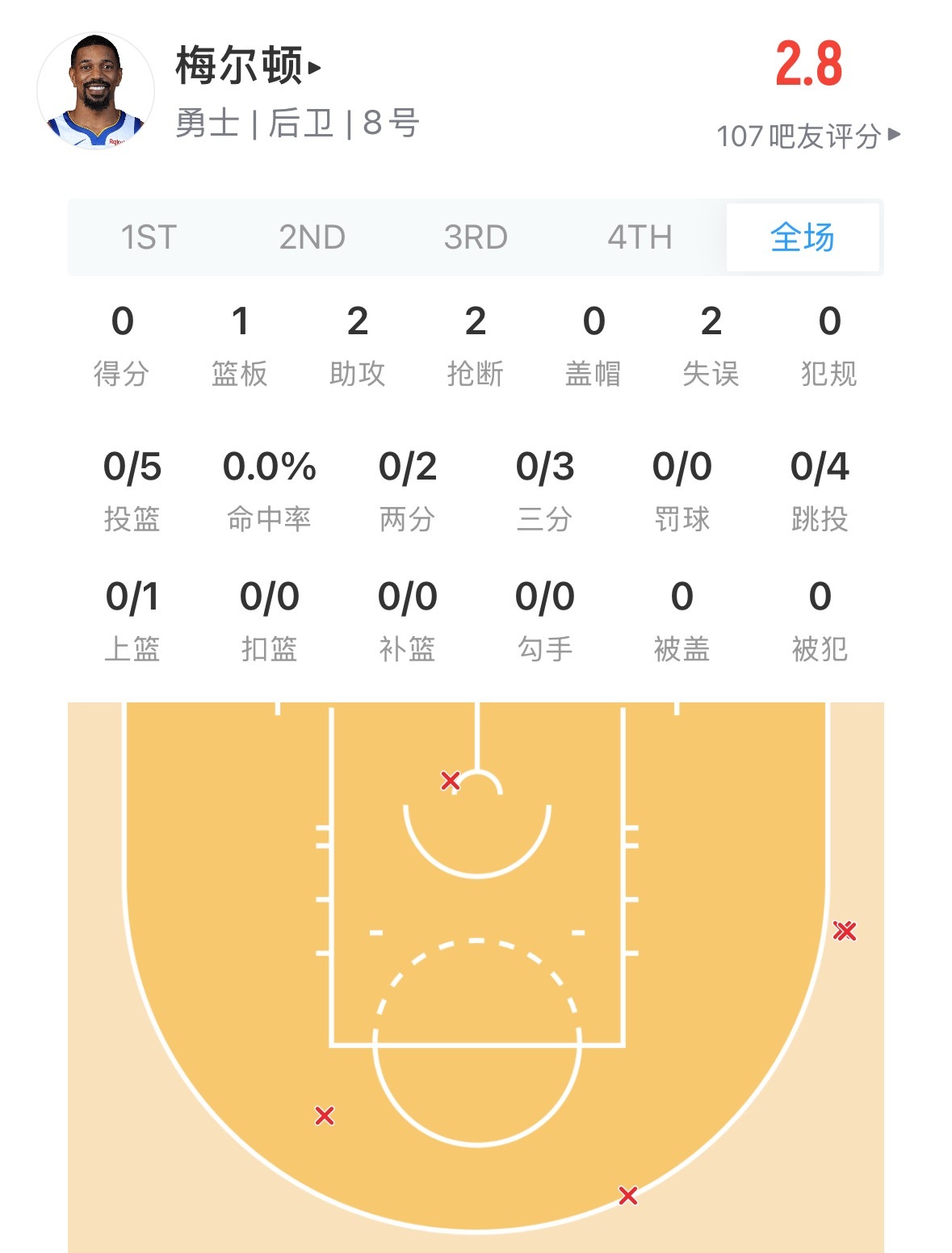 也不知道梅尔顿最近怎么了 现在正负值已经负26了 勇士vs掘金