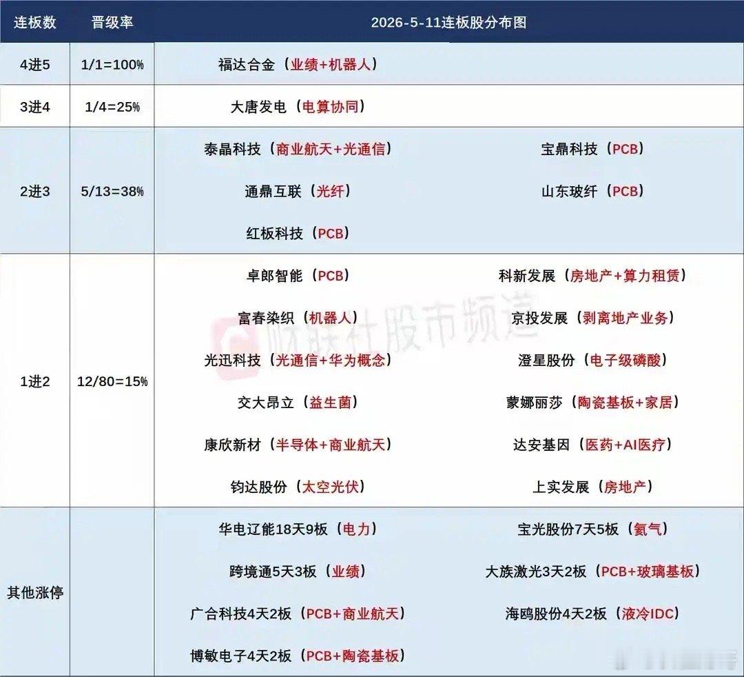 5月12日盘前分析：谨防指数新高后的调整；最高标福达面临严重异动后的表态对短线情