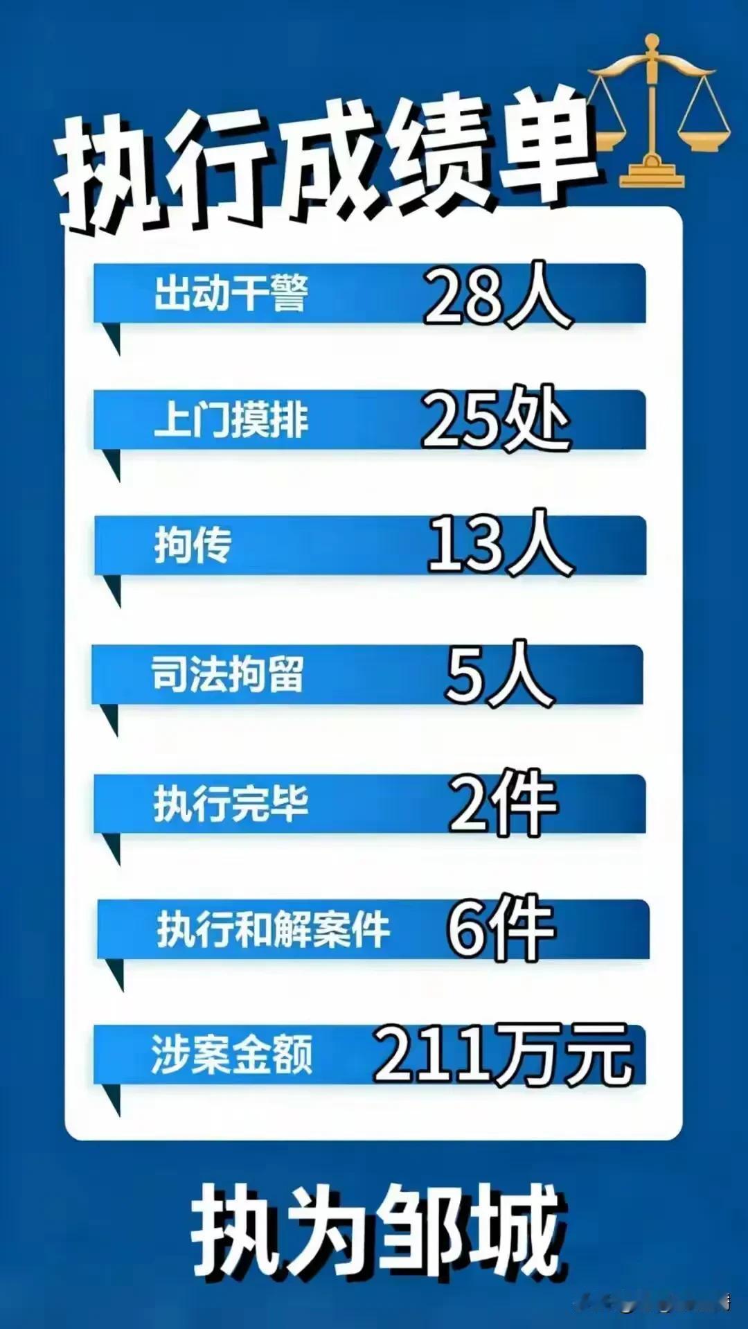 听说邹城有5人被司法拘留，13人被拘传，这事儿可不小。司法拘留和拘传那都是法律手