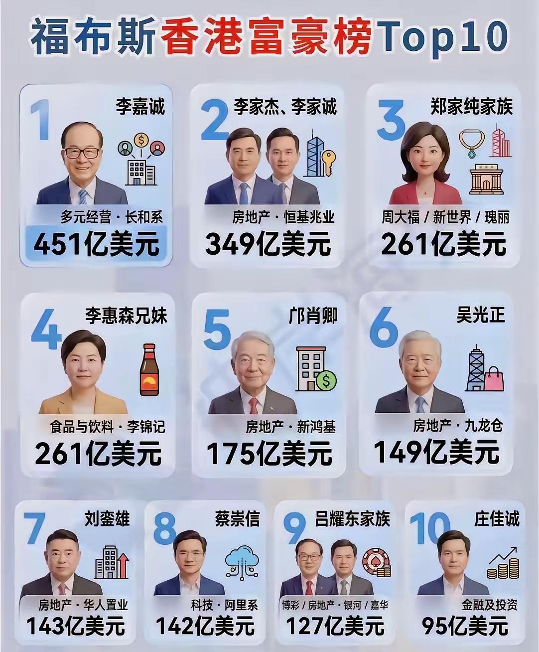 从福布斯香港富豪榜：看透财富积累核心路径。70%是企业家！

翻看2026福布斯