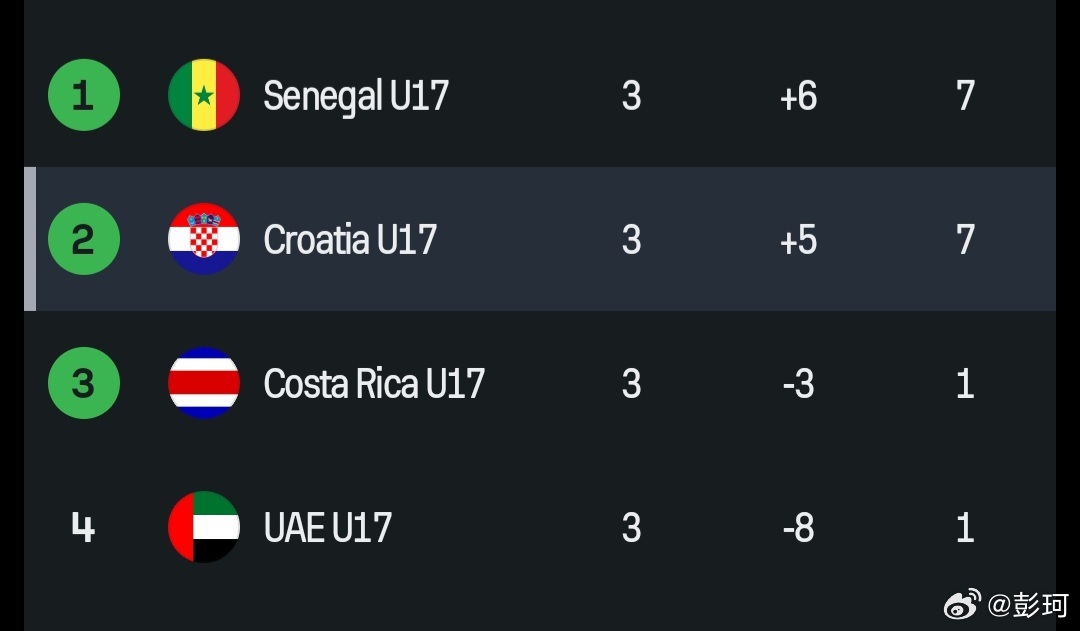 克罗地亚U17在小组赛最后一轮3比1击败哥斯达黎加U17，最终以小组第二的成绩晋