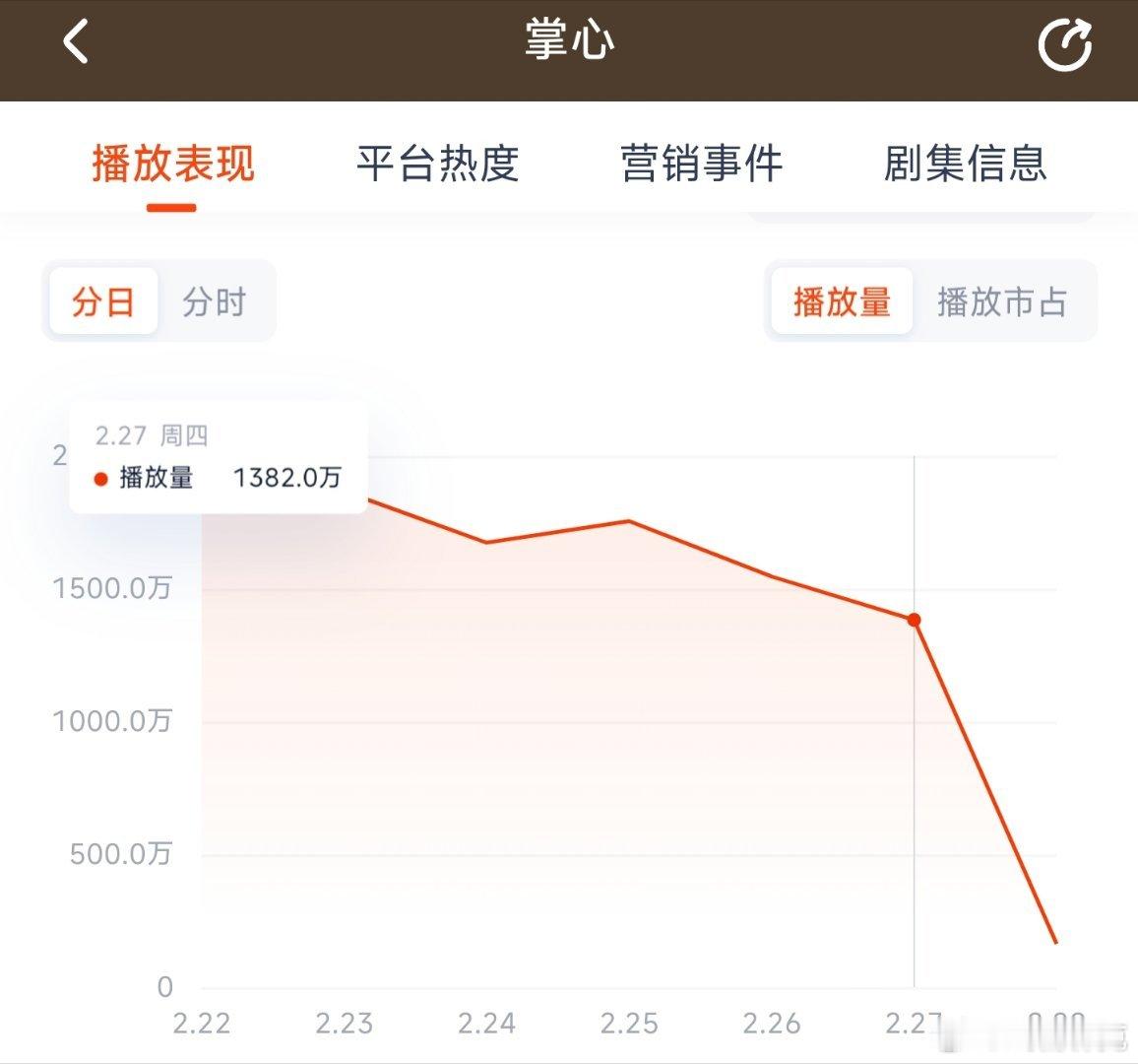 掌心昨日灯塔1382，推测云合770万上下。 