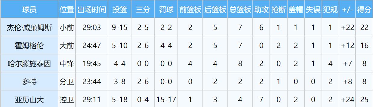 3组数字告诉你，雷霆打太阳有多轻松，堪比队内训练赛！

1.首发五虎出场时间都在