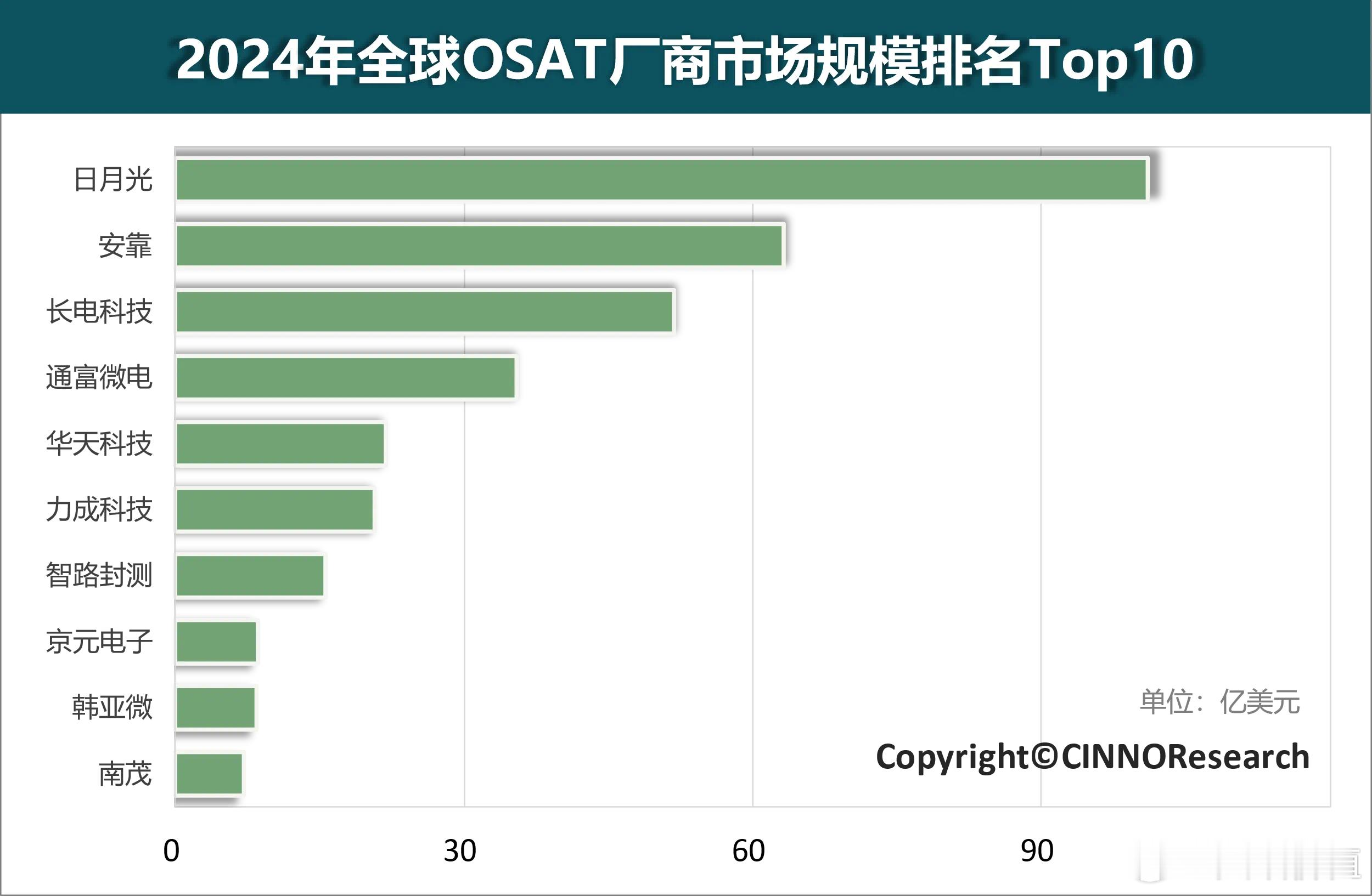 2024年全球OSAT厂商市场规模排名Top10：1、日月光：2024年封测业务