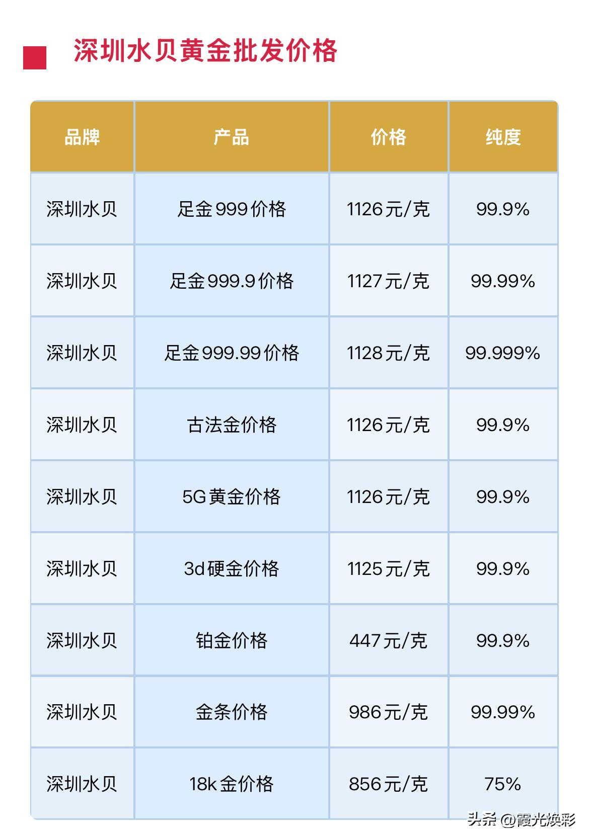 水贝黄金价格下跌！

2026年9月7日，农历七月二十六，星期一。

那么来看看