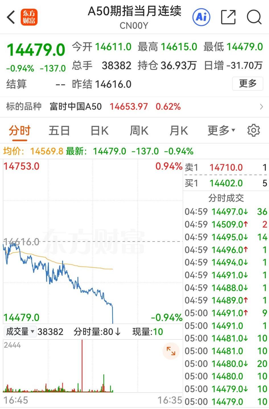 一夜醒来看全球资本市场，不出所料，刚开盘的油价又大涨3%，冲至103元；美国三大
