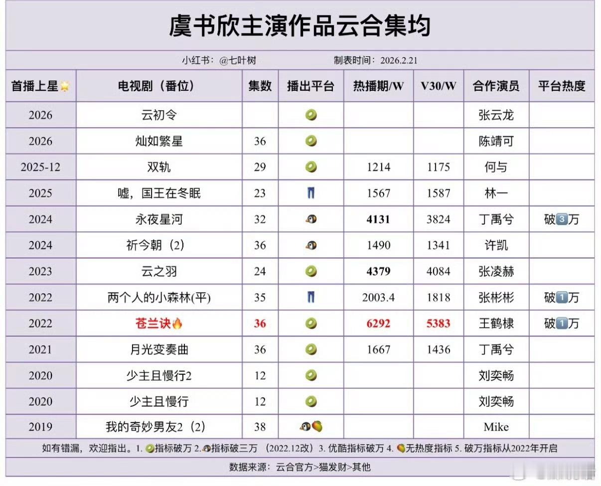 灿如繁星热度未破8000 虞书欣连续第三部现偶成绩不理想了，前两部《嘘国王在冬眠