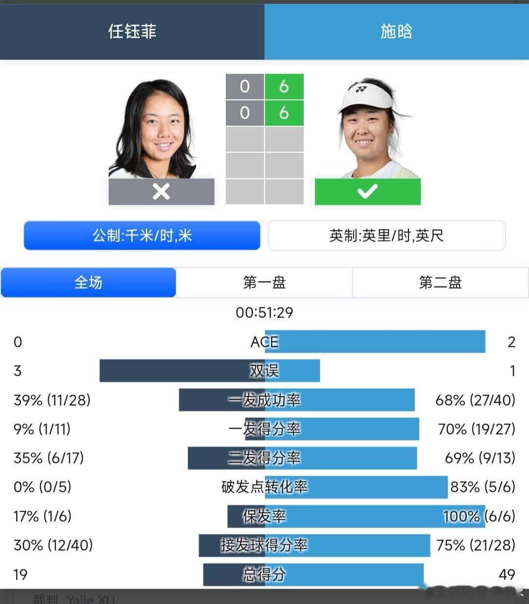 WTA250九江站🇨🇳资格赛第一轮施晗🇨🇳6-0/6-0战胜任钰菲🇨?