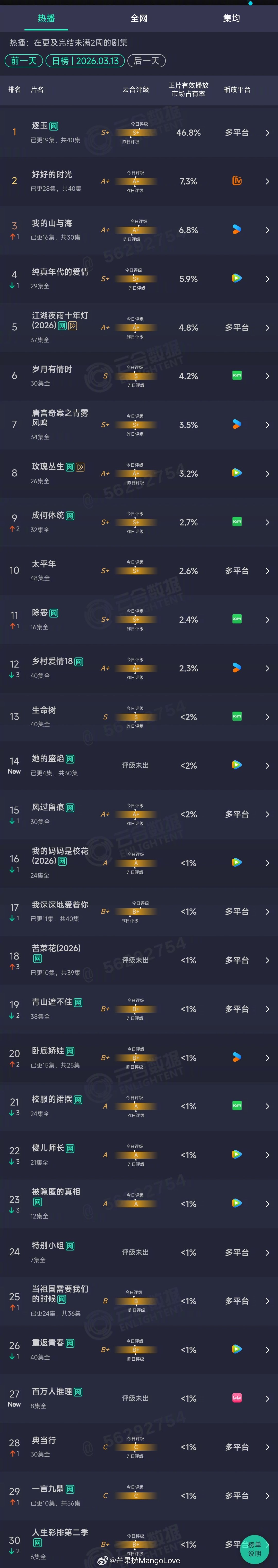 2026年03月13日云合长剧集正片有效播放量市占率TOP301 逐玉 46.8