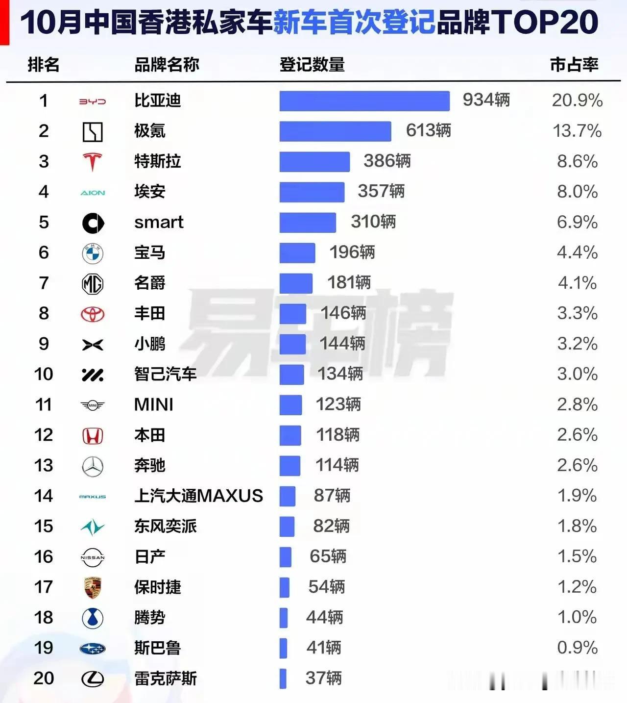 现在的国货也是越来越好了，认可度越来越高。从十月份的香港汽车销量数据来看，国产车