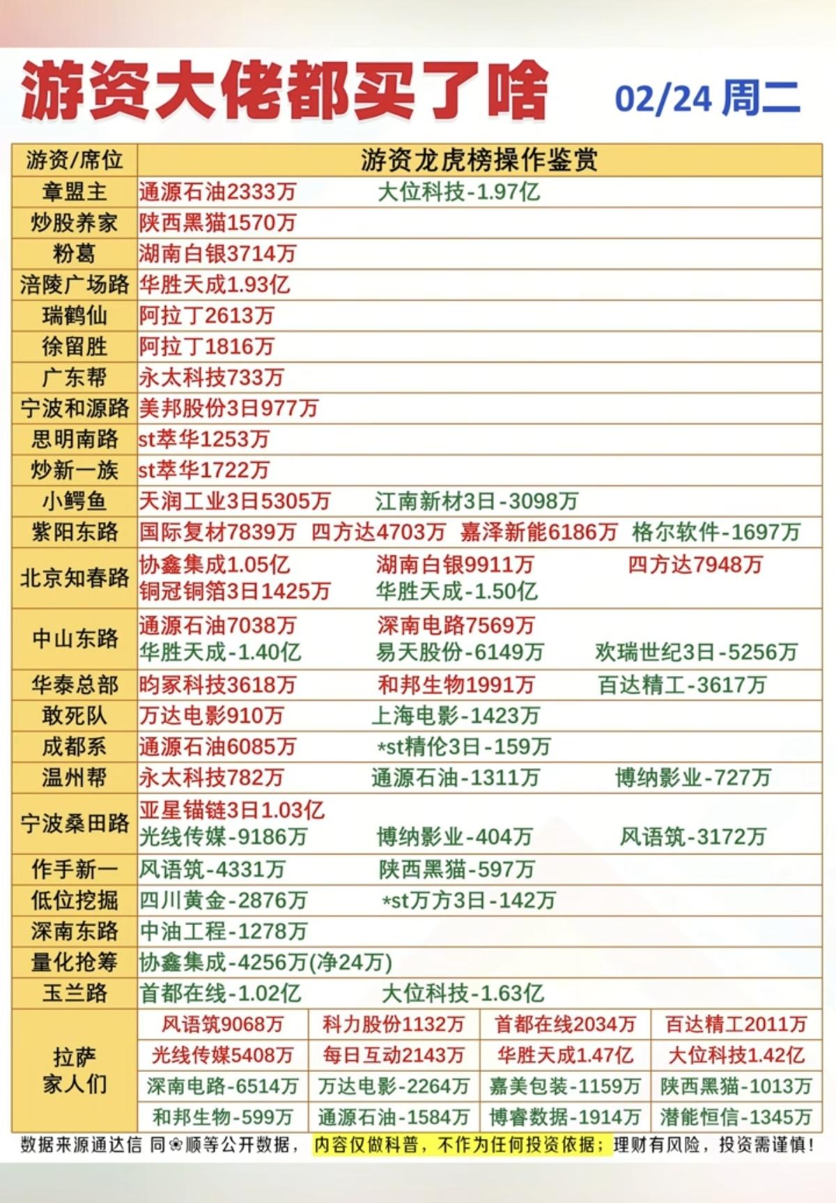 2.24周二  游资大佬们都买了啥？
龙虎榜数据整理！

油气开采，军工电子，电