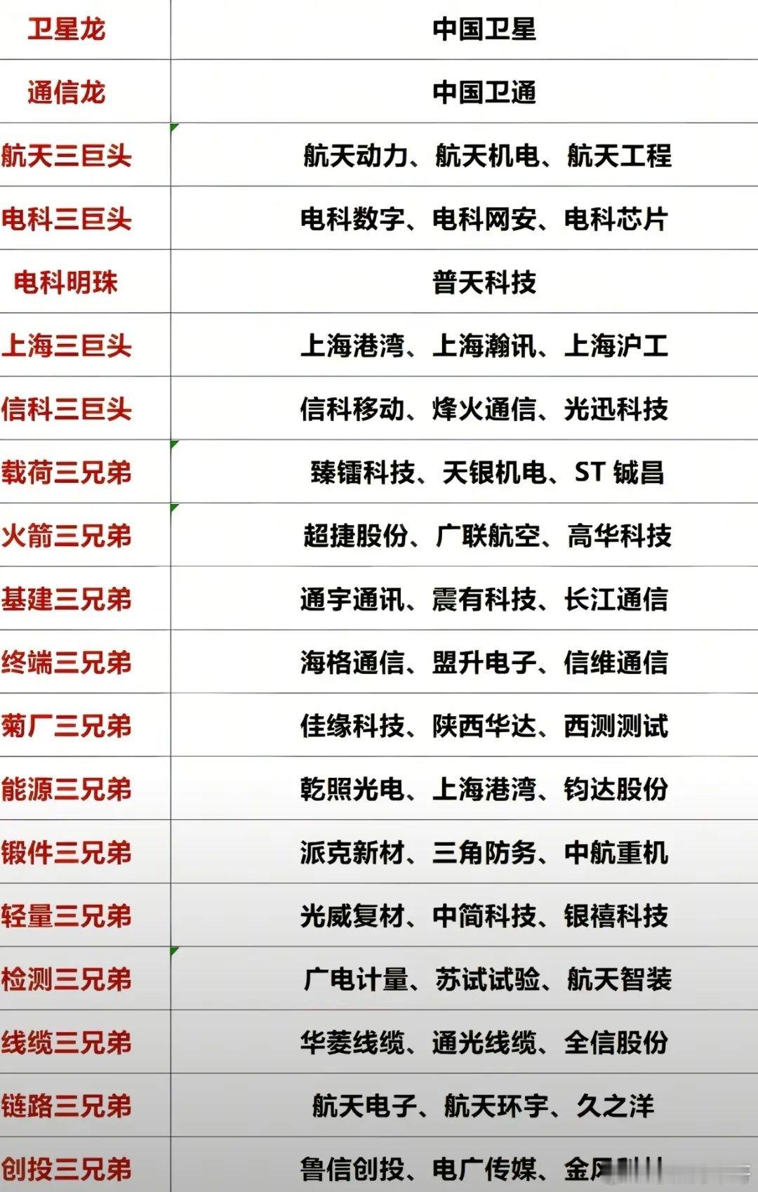 商业航天概念分析全梳理，从龙头到细分优质个股。航天三巨头，航天动力，航天机电，航