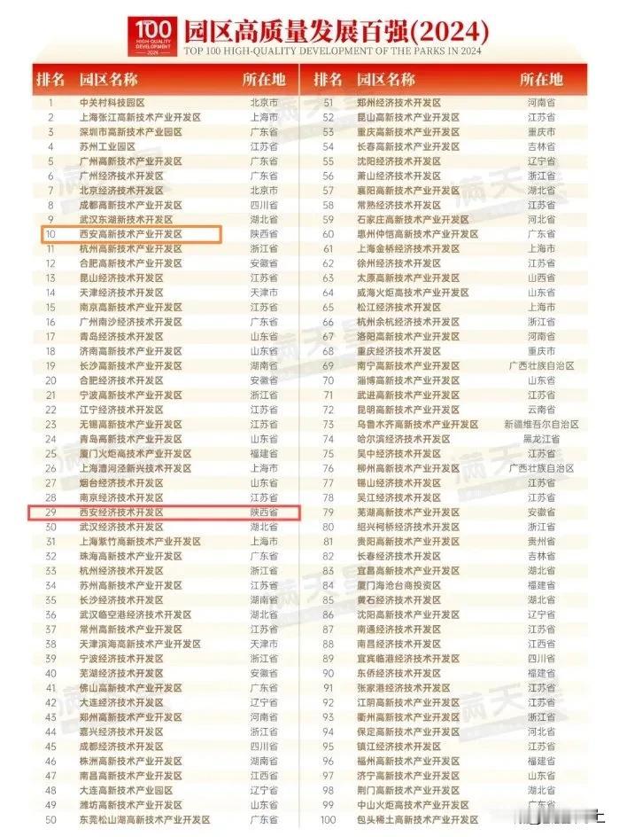 在新近发布的全国园区高质量发展百强榜单中，西安高新区高居全国第十，西安经开区列第