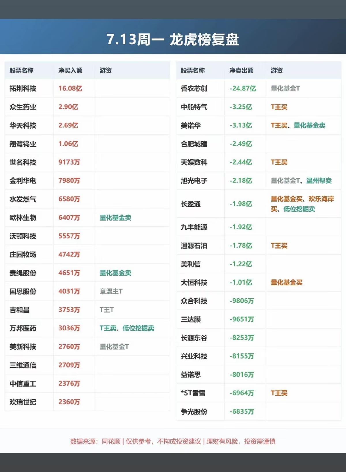 7.13周一  知名游资大佬：抢筹  龙虎榜！

章盟主     买入  陇神戎