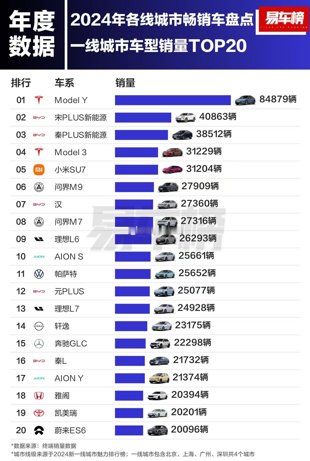 2024年，一线城市销量TOP20一线城市销量前三为：Model Y、宋Plus