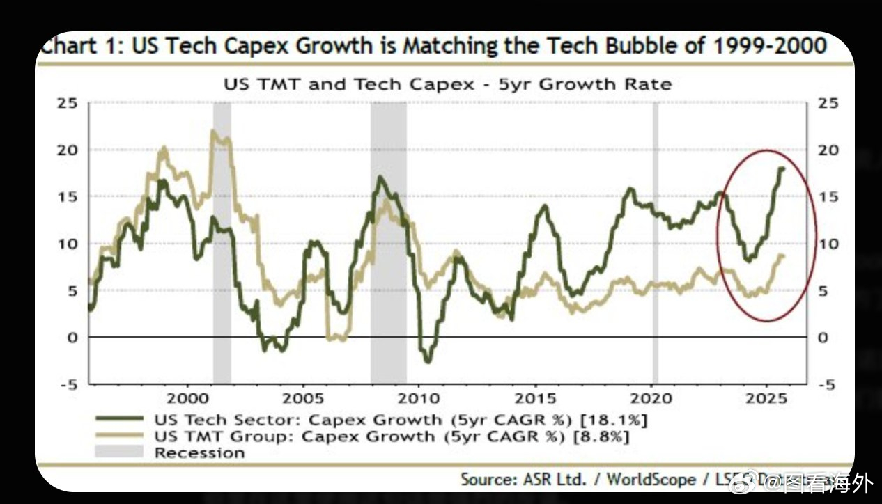 💥大空头又出手！迈克尔·伯里再警告：AI泡沫或将重演2000年互联网崩盘！最近