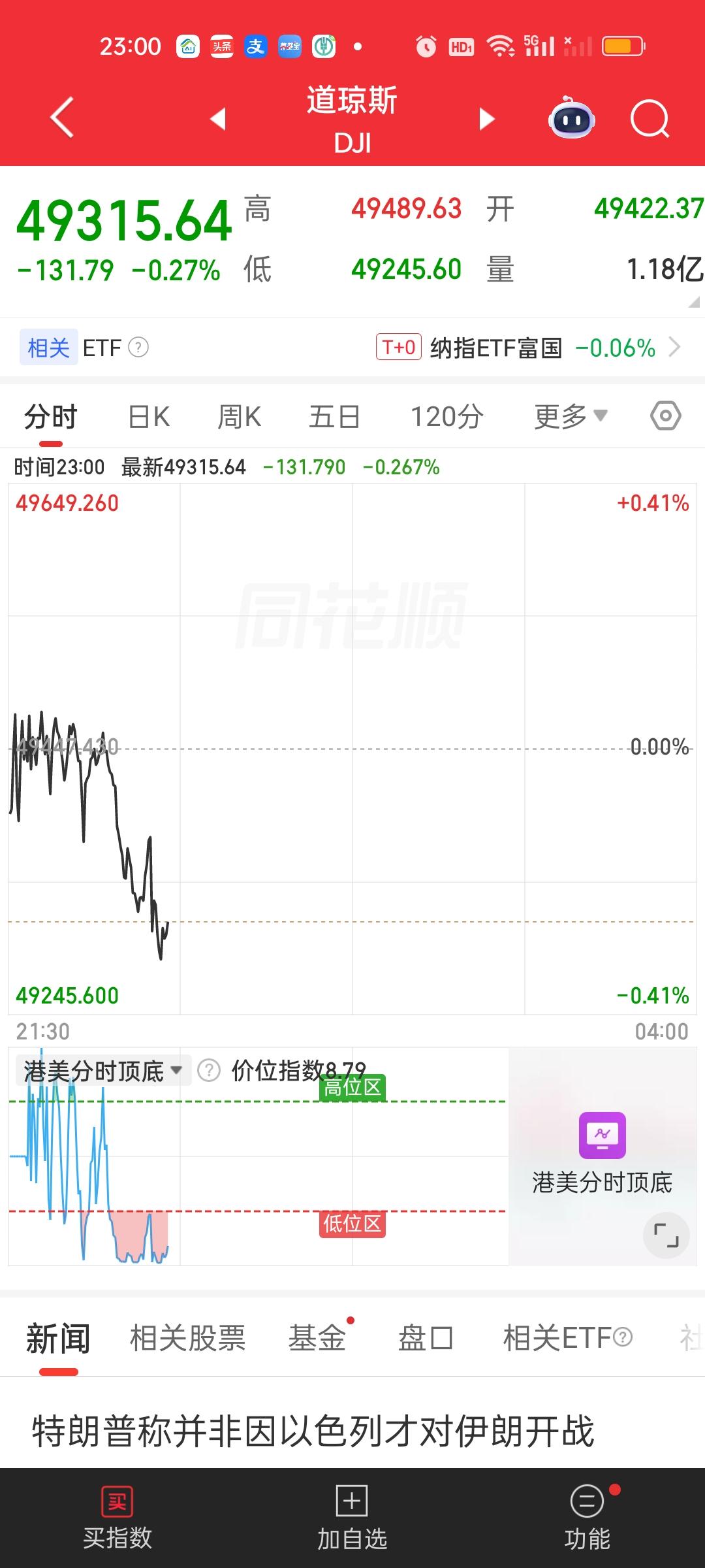 美股三大指数全部在下跌，另外科技股表现都不太好，英特尔，英伟达，特斯拉等表现也很