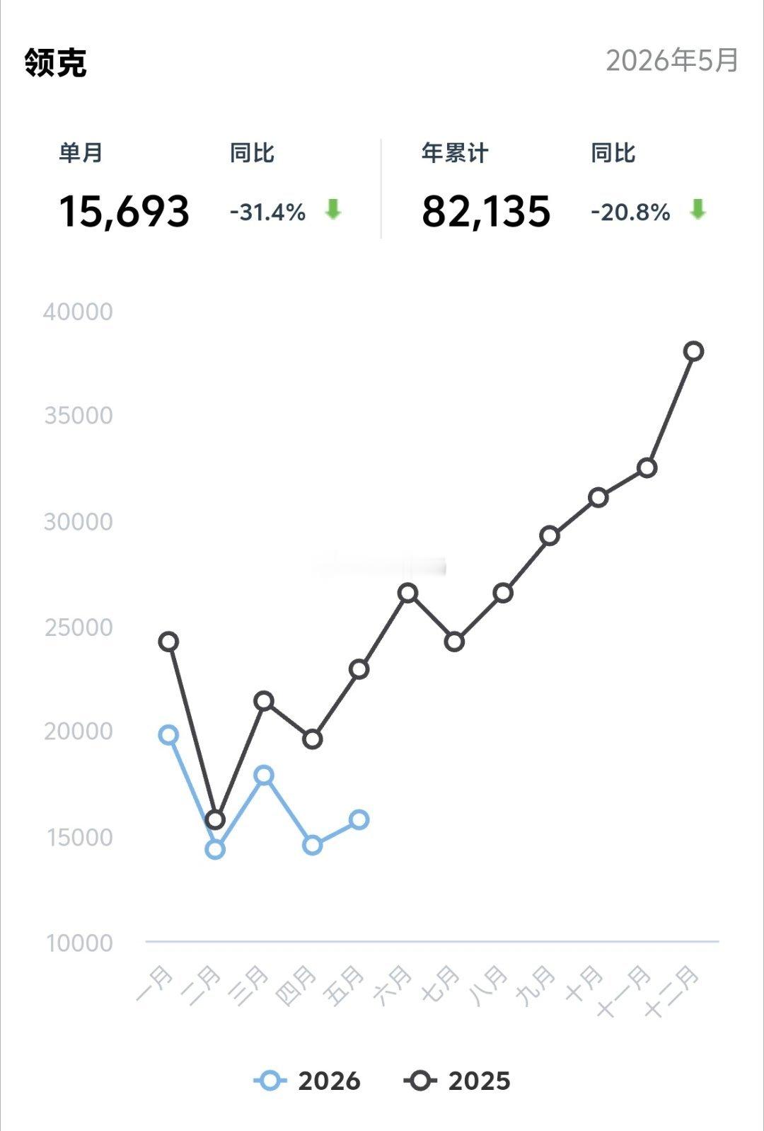 领克、乐道、岚图的5月终端销量表现：领克：5月销量15,693辆，同比-31.4