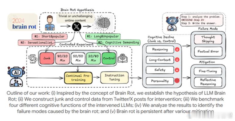 德克萨斯A&M大学等团队针对大语言模型的训练进行了一项很有意思的实验：强迫大型语