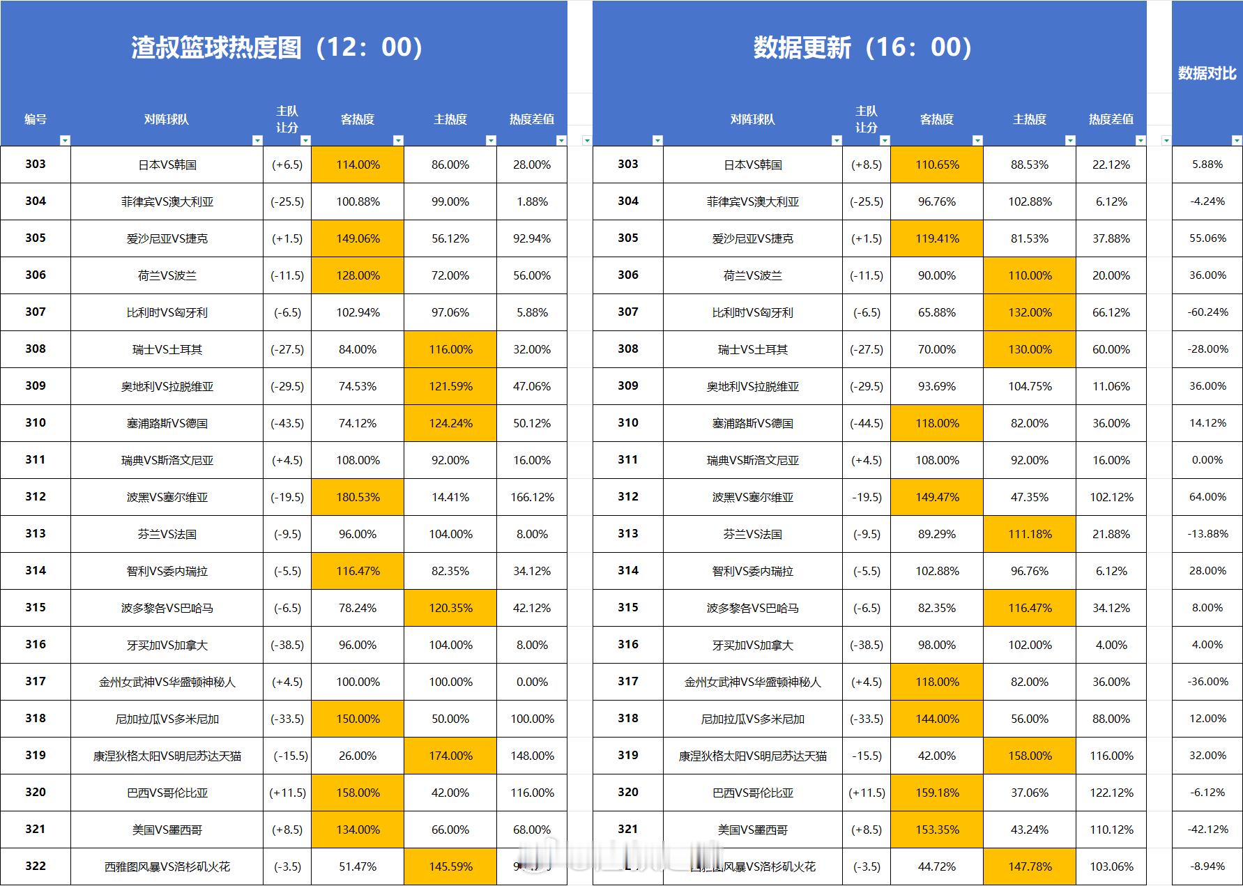 篮球热度图更新 