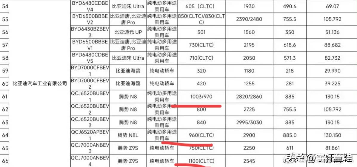比亚迪系第一款纯电续航突破1000KM的SUV车型它来了！
来自比亚迪公司部分车